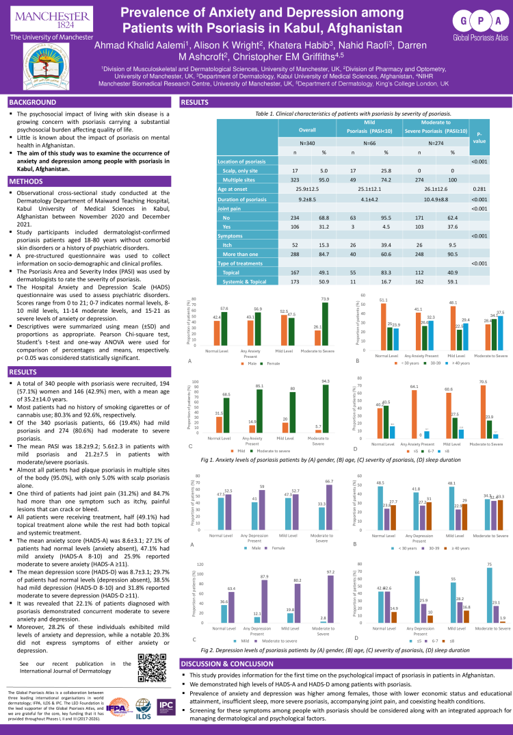 prevalence of anxiety and depression among eadv 2024 poster